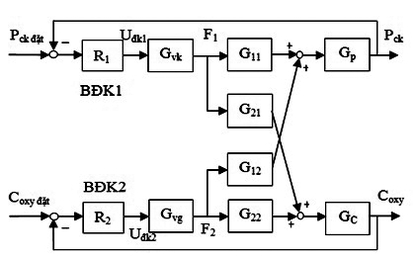 Nâng cao chất lượng điều khiển quá trình cháy lò hơi trên cơ sở logic mờ PID