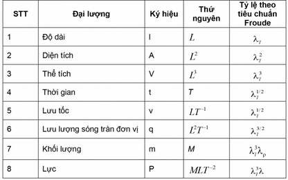 Cơ sở lý thuyết nghiên cứu mô hình vật lý trong bể sóng 3D và máng sóng 2D