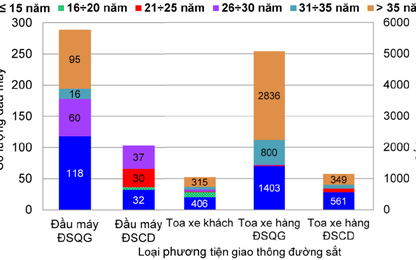 Nghiên cứu đề xuất xây dựng các chỉ tiêu về khí thải phương tiện giao thông đường sắt của Việt Nam