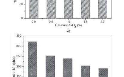 Sự ảnh hưởng của nano SiO2 đến các tính chất bê tông chất lượng cao