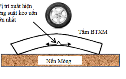 Nghiên cứu nhiệt độ trong tấm bê tông xi măng mặt đường tại Việt Nam