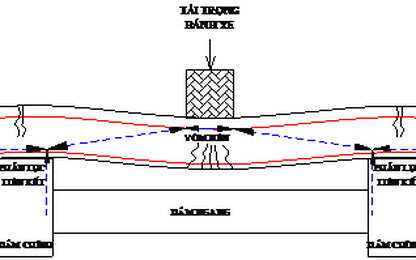 Triển vọng của bê tông gia cường với cốt thanh thủy tinh FRP