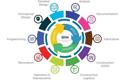 Ứng dụng BIM trong xây dựng và quản lý vận hành công trình xây dựng