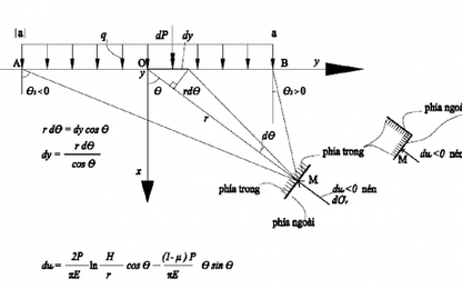 Tính chuyển vị trong bán không gian vô hạn khi chịu tải phân bố đều q đặt trên biên trong phạm vi 2a và mô-men M tại gốc tọa độ