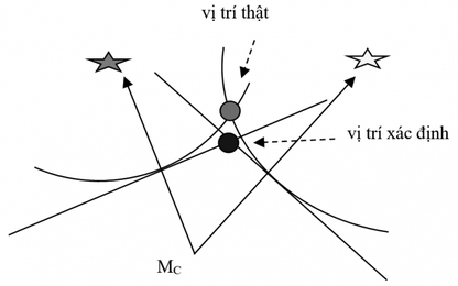 Phương pháp xác định vị trí tàu sử dụng hai vòng đẳng cao thiên thể và phép biến đổi lượng giác cầu
