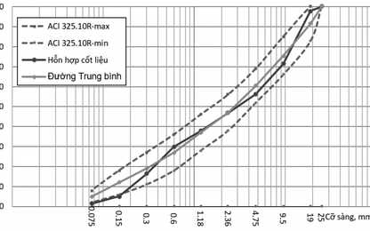Một nghiên cứu thực nghiệm bê tông hàm lượng tro bay cao có cường độ cao làm mặt đường ô tô ở Việt Nam