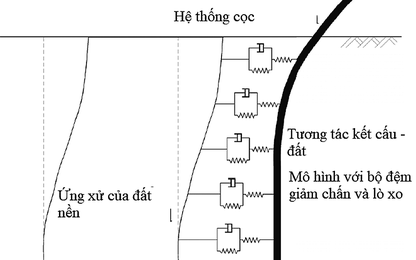 Nghiên cứu xác định hệ số nền động trong mô hình phân tích động lý thuyết cho đánh giá tình trạng kỹ thuật cầu tàu bằng thí nghiệm xung kích động tại Việt Nam