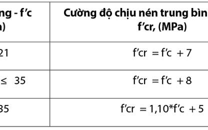 Một số vấn đề trong thiết kế cấp phối, lập dự toán và nghiệm thu bê tông cầu ở Việt Nam hiện nay