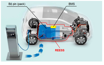Nghiên cứu các tiêu chuẩn hệ thống lưu trữ năng lượng điện của ô tô điện.