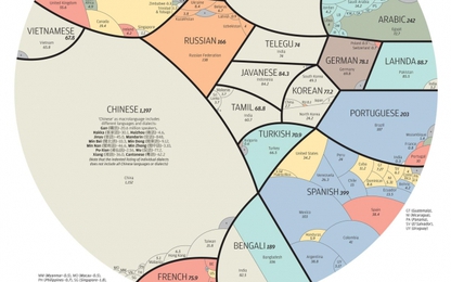 Những ngôn ngữ phổ biến nhất trên thế giới