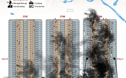 Đám cháy chung cư Xa La cô lập người dân như thế nào?