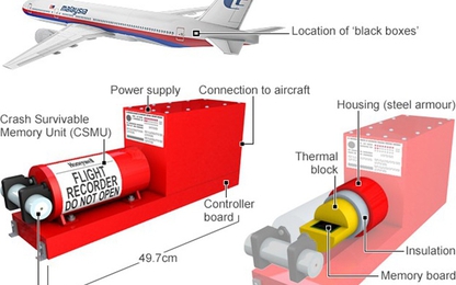 Hộp đen máy bay là gì?