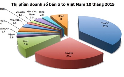 Trong 10 tháng, người Việt mạnh tay mua hơn 185.000 xe ô tô