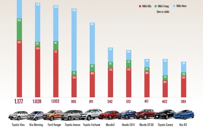 Top ôtô bán chạy Việt Nam tháng 10
