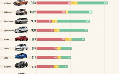 Top 10 xe bán chạy tháng 1 - cuộc đổ bộ của Trường Hải
