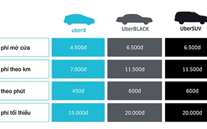 Uber Việt Nam giảm giá cước, ra mắt chương trình hỗ trợ tài xế