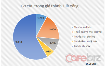 Giá xăng Việt Nam còn chưa đến 10.000 đồng/lít nếu không tính thuế