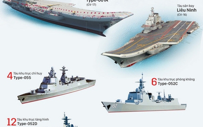 Chiến hạm chủ lực trong tham vọng toàn cầu của Trung Quốc
