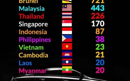 Việt Nam gần 'bét bảng' về tỷ lệ sở hữu ôtô
