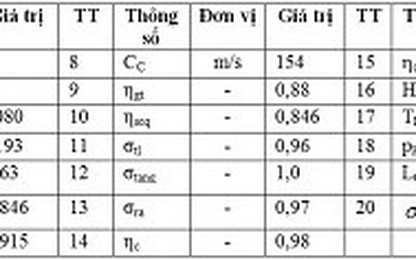 Tính toán các thông số nhiệt động học của động cơ tua bin khí kiểu TB3 – 117BM