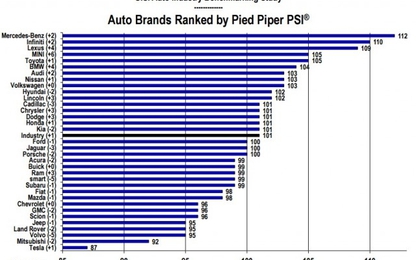 Mercedes-Benz dẫn đầu bảng xếp hạng độ hài lòng của khách hàng