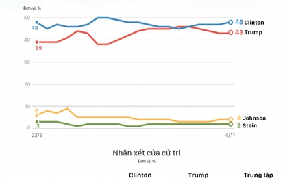 Dân Mỹ so sánh tính cách hai ứng cử viên Tổng thống