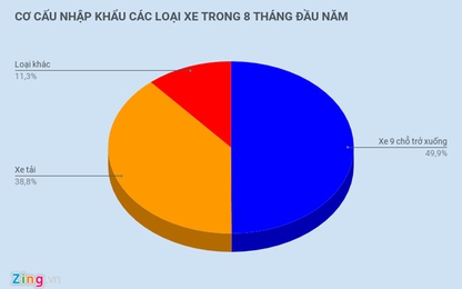 Ôtô Indonesia 'đánh bật' Thái Lan, tràn vào Việt Nam