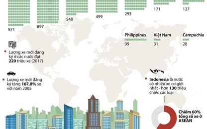 [Infographics] Việt Nam đứng thứ 9 ASEAN về tỷ lệ sở hữu xe cơ giới