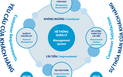 Cải thiện hệ thống quản lý chất lượng ở doanh nghiệp xây dựng Việt Nam