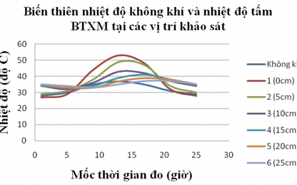 Khảo sát sự chênh lệch nhiệt độ trong tấm bê tông xi măng mặt đường ô tô khu vực miền Trung