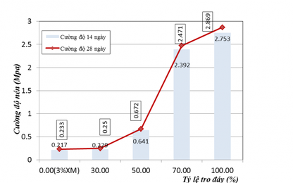 Nghiên cứu sử dụng tro đáy làm móng mặt đường ô tô
