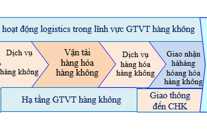 Chuỗi giá trị dịch vụ logistics trong GTVT hàng không ở Việt Nam