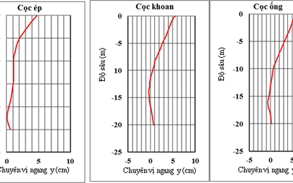 Tính toán cọc đơn chịu tác dụng của tải trọng ngang bằng phần mềm MIDAS