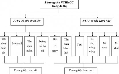 Cơ sở lý luận và thực tiễn về phát triển dịch vụ vận tải hành khách công cộng bằng xe buýt trên địa bàn TP. Hà Nội