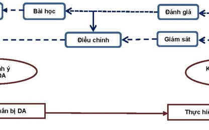 Nghiên cứu đề xuất mô hình và chỉ tiêu đánh giá dự án đầu tư xây dựng đường bộ trong giai đoạn khai thác