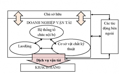 Nghiên cứu nội dung đánh giá doanh nghiệp vận tải hành khách tuyến cố định bằng ô tô