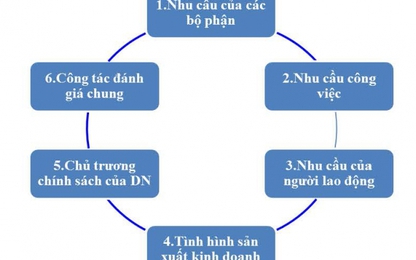 Xây dựng kế hoạch đào tạo, phát triển nhân lực tại Cảng vụ Hàng không miền Bắc đến năm 2025