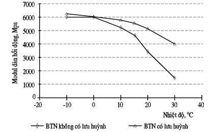 Các đặc tính kỹ thuật của hỗn hợp Bitum - Lưu huỳnh