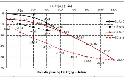 Thực tiễn và quy phạm dự báo sức chịu tải dọc trục của cọc đơn theo tiêu chuẩn thiết kế cầu 22TCN 272-05