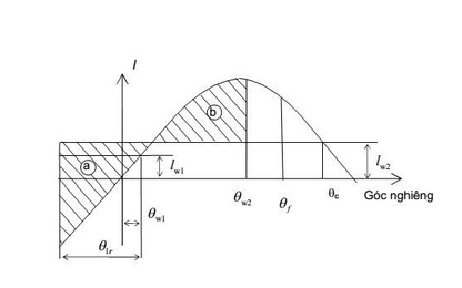 Tính toán tiêu chuẩn ổn định thời tiết trên cơ sở có tính đến sóng và gió không điều hòa nhằm bảo đảm an toàn cho tàu khi hành trình trên biển