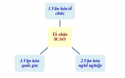 Các phương pháp đo lường văn hóa an toàn hàng không thế giới và đề xuất giải pháp áp dụng ở Việt Nam