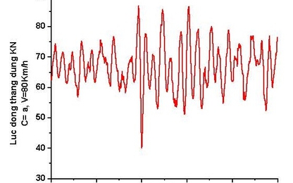 Nghiên cứu khoảng cách tà vẹt tại vị trí mối nối cho đường sắt Việt Nam bằng mô hình động lực học
