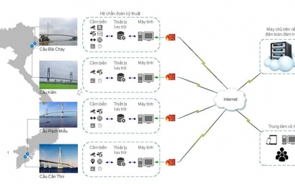 Mạng lưới hệ chẩn đoán kỹ thuật cho các cầu dây văng ở Việt Nam