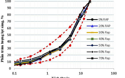 Nghiên cứu ảnh hưởng của hàm lượng vật liệu tái chế mặt đường đến mô-đun đàn hồi động của bê tông asphalt tái chế ấm