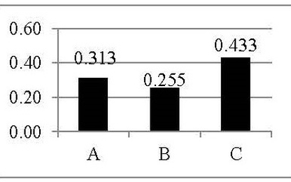 Đo lường mức độ quan trọng của các nhân tố ảnh hưởng đến tuổi thọ cầu bằng phương pháp AHP và đề xuất mô hình dự báo mức độ ảnh hưởng đến tuổi thọ cầu trong quá trình khai thác