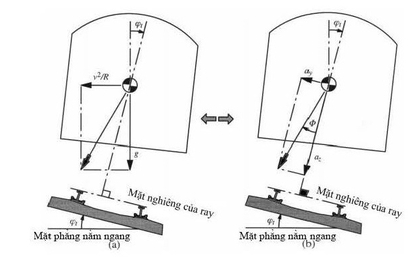 Cơ sở tính siêu cao ray lưng cho đường sắt đô thị