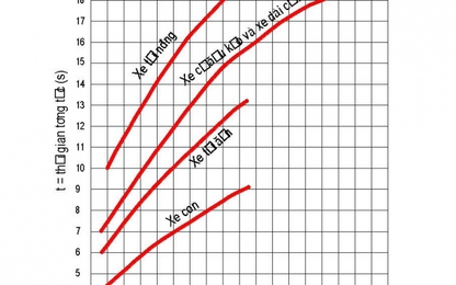 Nghiên cứu so sánh quy định về tầm nhìn yêu cầu tại các nút giao cùng mức giữa đường ô tô và đường sắt của Việt Nam với quy định của một số nước trên thế giới