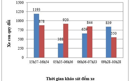 Đánh giá ảnh hưởng của việc điều tra, khảo sát xác định tổng số trục xe quy đổi đến thiết kế kết cấu áo đường mềm
