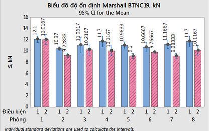 Nghiên cứu đề xuất giới hạn độ chụm của độ ổn định và độ dẻo khi thí nghiệm Marshall ở Việt Nam