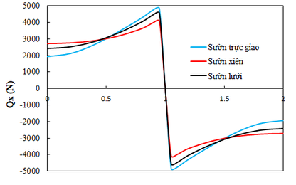 Phân tích nội lực bản mặt cầu có sườn tăng cường xiên theo lý thuyết biến dạng trượt bậc cao